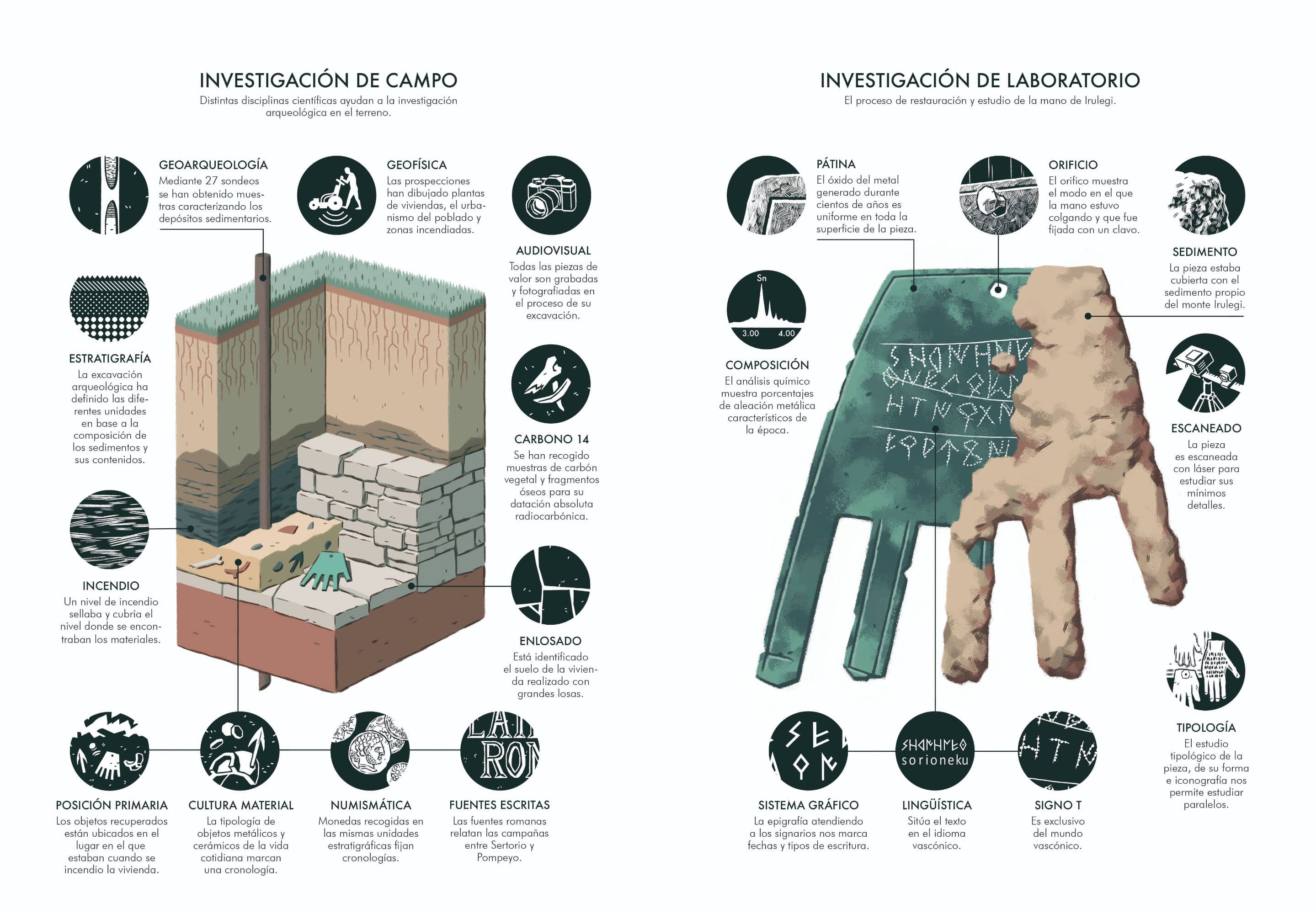 Irulegi eskuaren infografia.