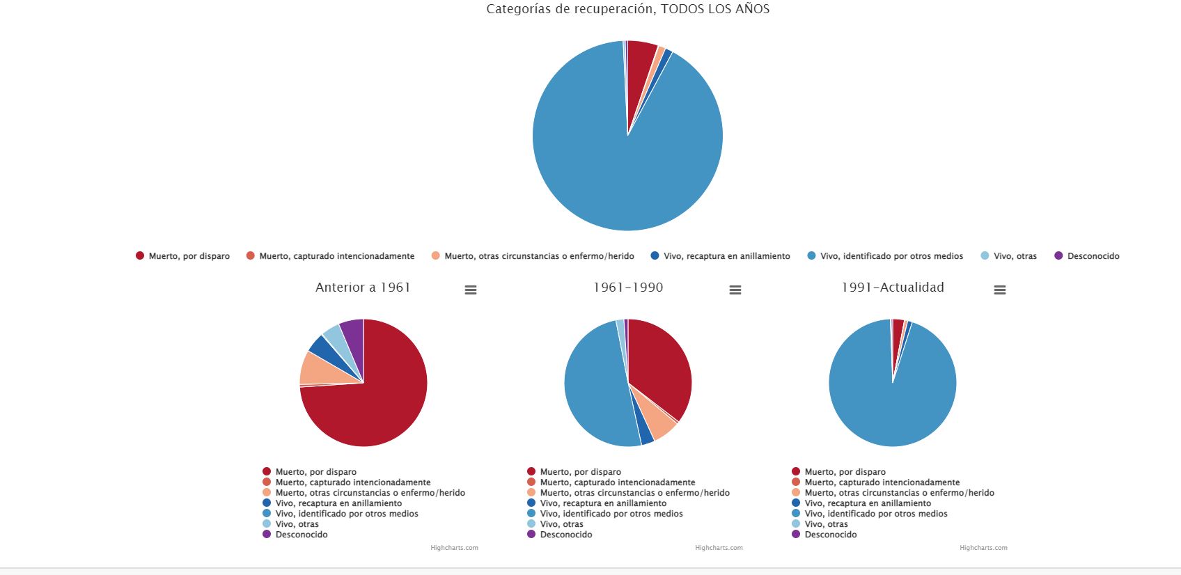 Gráficos del estado de las recapturas